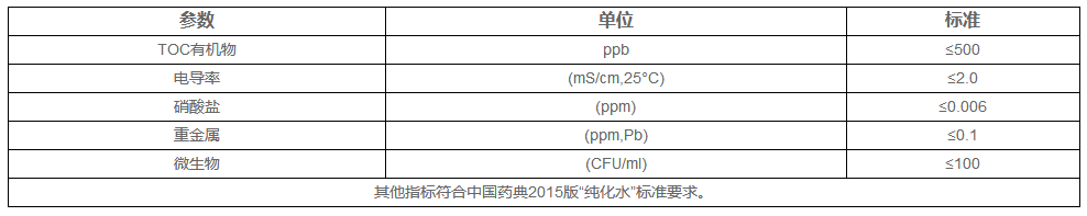 日用化妝品純化水設備產(chǎn)水標準